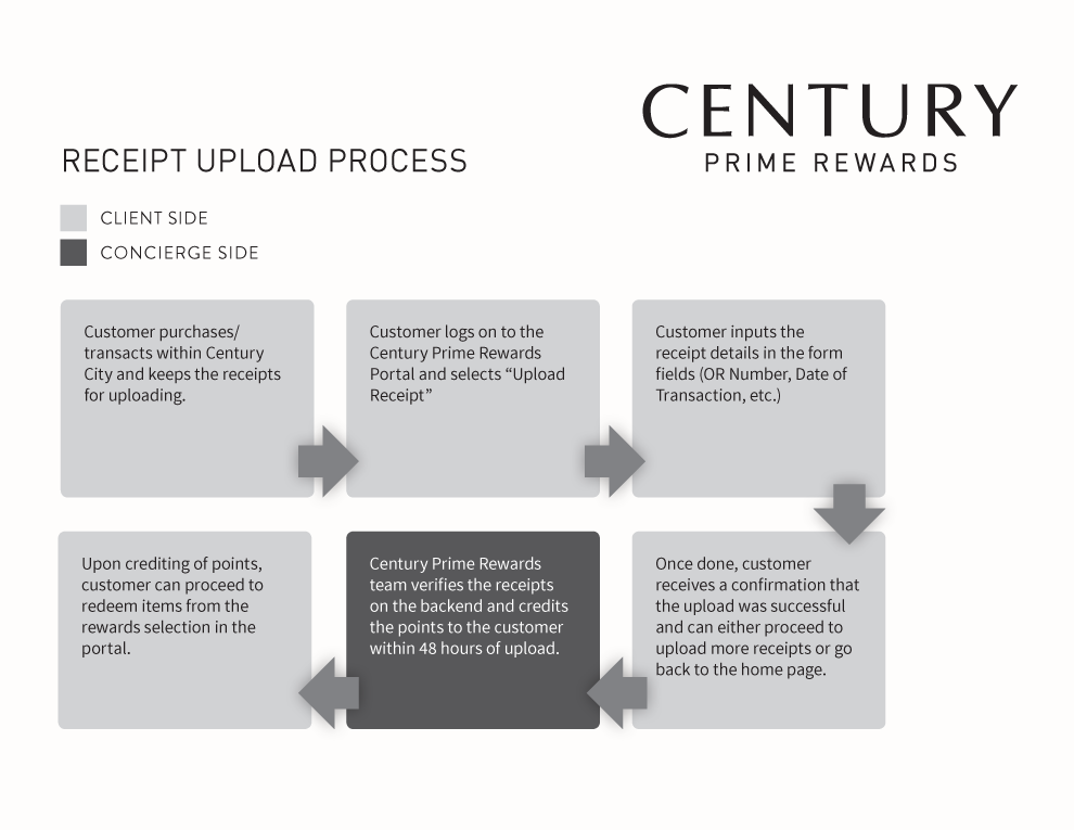 Century Prime Rewards: Receipt Upload Process