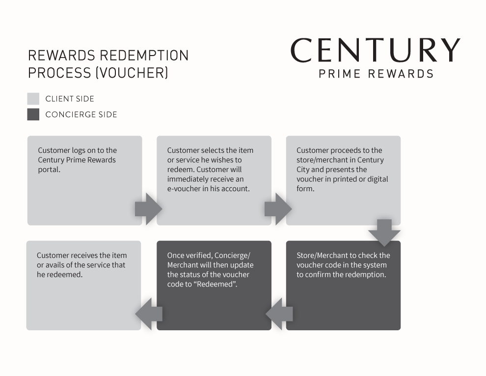 Century Prime Rewards: Rewards Redemption Process (Voucher)