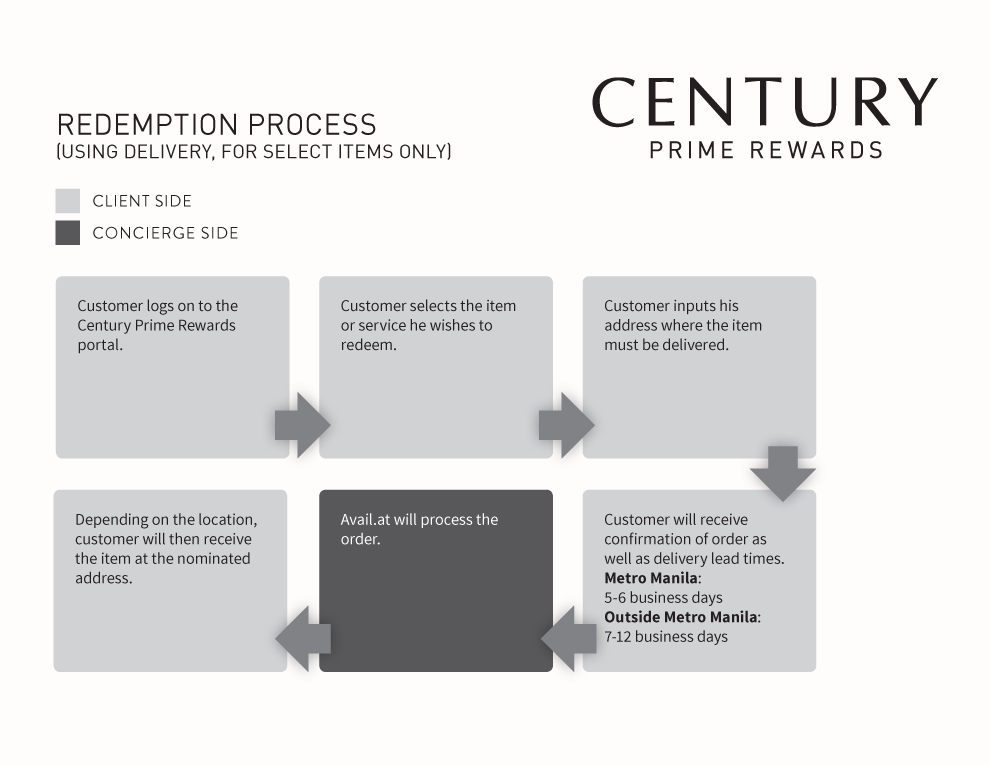 Century Prime Rewards: Redemtion Process (Using Delivery, for Select Items Only)
