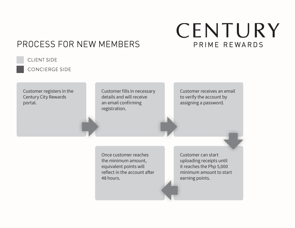 Century Prime Rewards: Process for New Members
